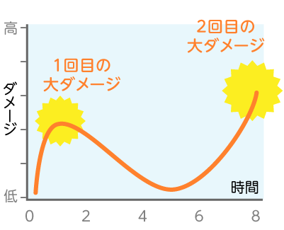 UVダメージ