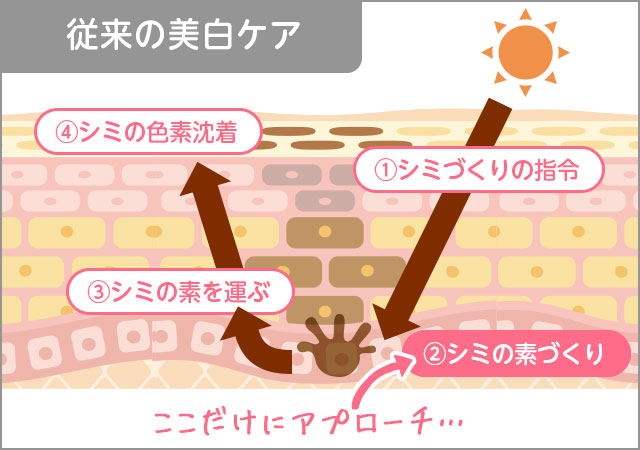従来の美白ケア