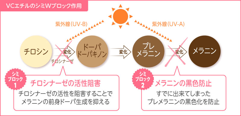 VCエチルの効果